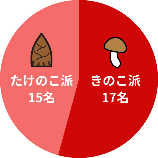 きのこたけのこ派